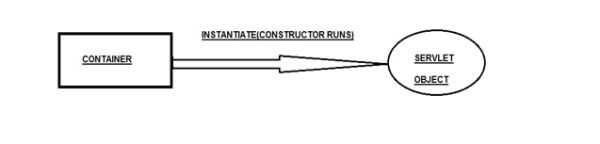 Life Cycle of a Java Servlet