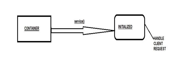 Life Cycle of a Java Servlet