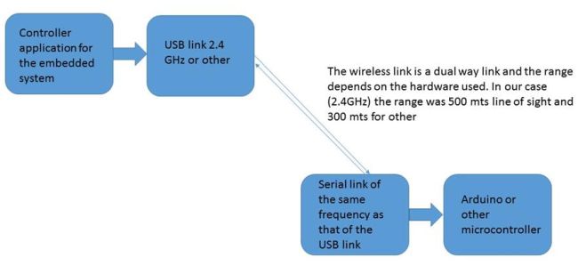 Wireless Communication in Arduino Using RF Communication