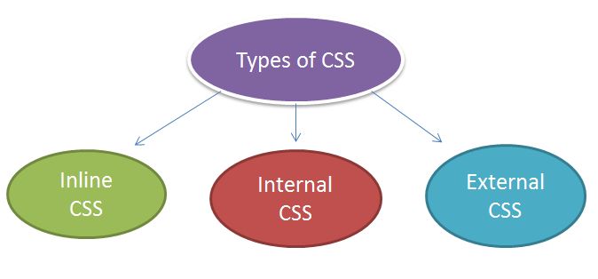 Types of Cascading Style Sheets (CSS)