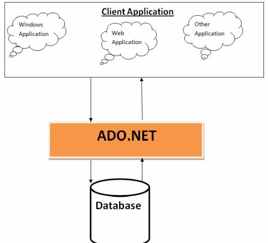 ADO.NET