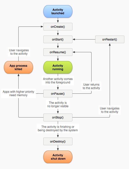 Activities Life Cycle in Android