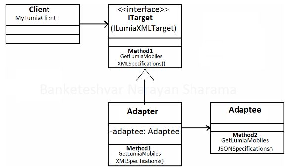 Adapter Design Pattern In C#