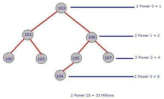 Index in SQL Server
