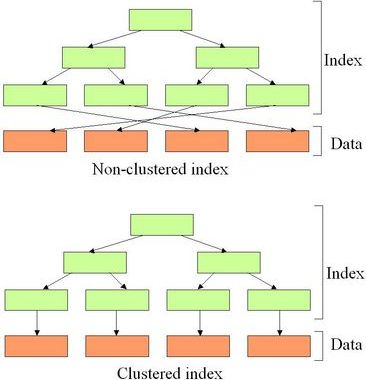 Index in SQL Server