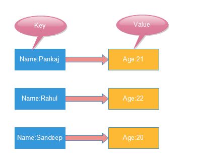 Introduction To NoSQL Databases