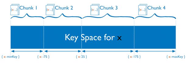 Range Based Sharding