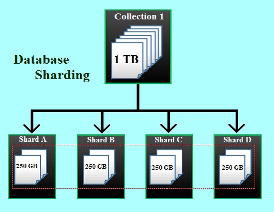 Horizontal scaling. Шардинг. Шардинг БД. Шардинг базы данных. MONGODB шардирование.