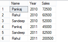 Pivot And Unpivot In SQL Server