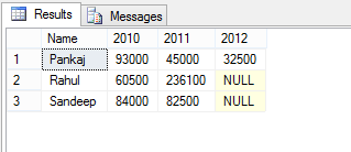 Pivot And Unpivot In SQL Server