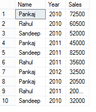 Pivot And Unpivot In SQL Server