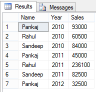 Pivot And Unpivot In SQL Server