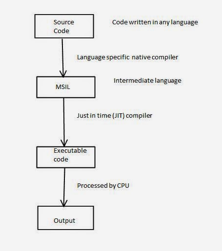 C# Tutorial Part 3 - Managed and Unmanaged Code