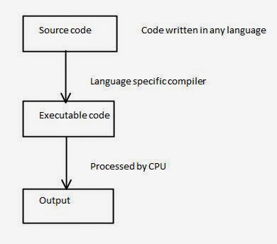C# Tutorial Part 3 - Managed and Unmanaged Code