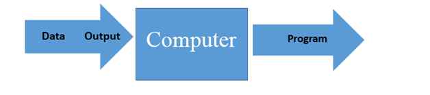 Machine Learning Programming paradigm