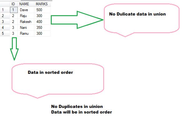 Union and Union All in SQL Server