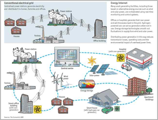 From conventional grid to Smart Grid
