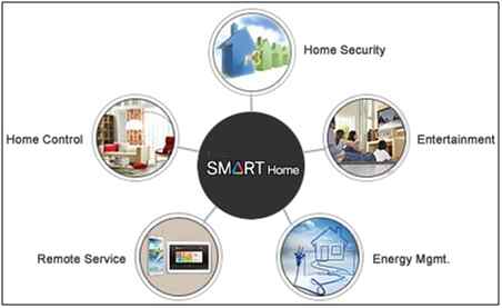 IoT Application 