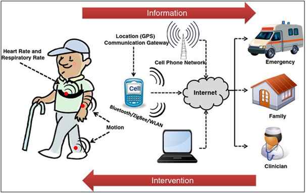 IoT in Remote Health Monitoring
