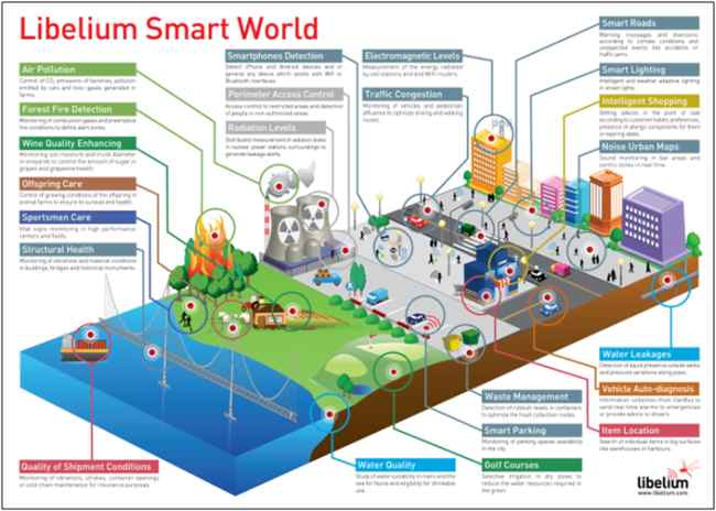 Numerous IoT Applications