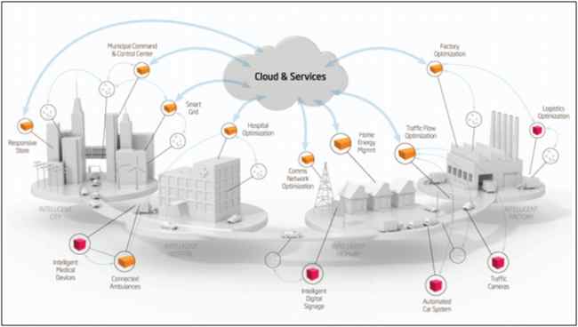 Smart City with IoT