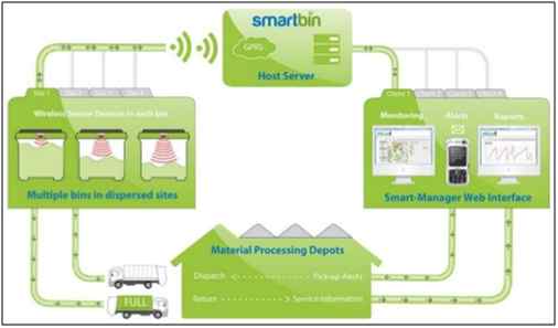 Smart Waste Management