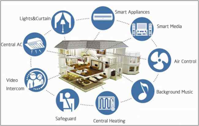 Use of IoT in every aspects of Smart Home