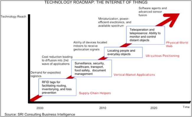IoT Technology Roadmap