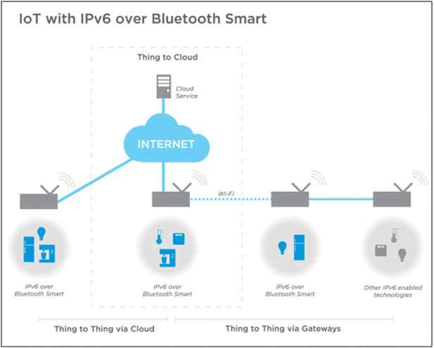 Bluetooth IoT Network