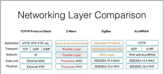 IoT Network Layers of OSI model