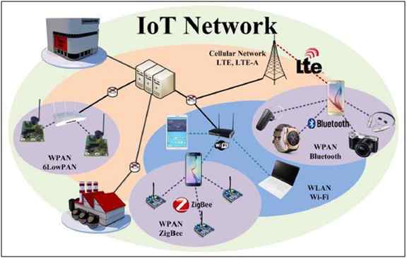 IoT Network