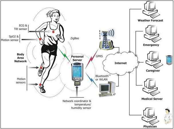 Wearable IoT Networks
