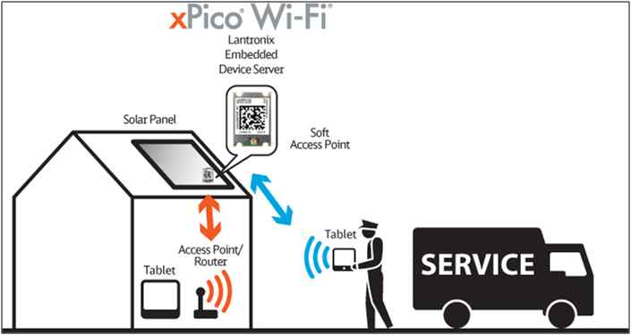 Wi-Fi IoT Networks