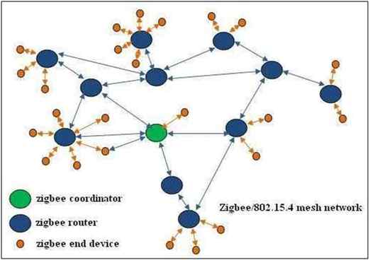 Zigbee Network
