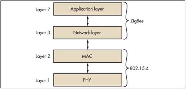 Zigbee layer in OSI Model