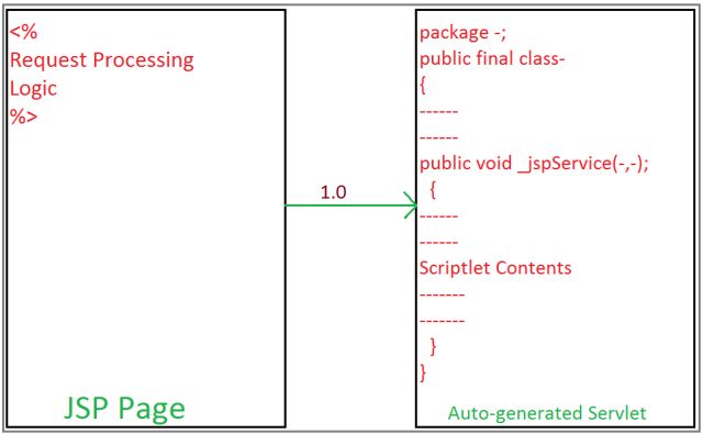A Brief Introduction to JSP in Java