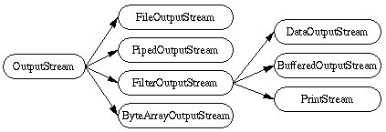 Introduction To Input And Output (I/O) In Java