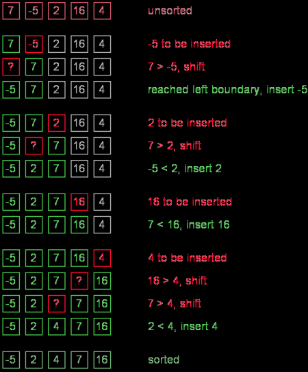 Selection Sort and Insertion Sort In JAVA