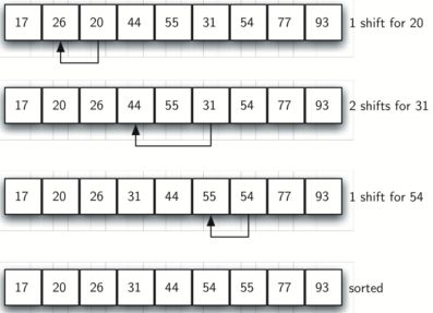 Shell Sort in JAVA