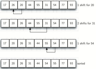 Shell sort