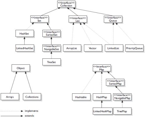 Working With Collection Framework In Java
