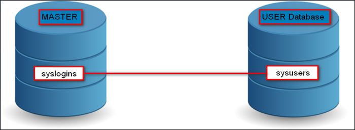 Logins and Users in SQL Server