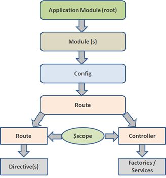 AngularJS Overview