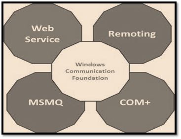 .NET communication