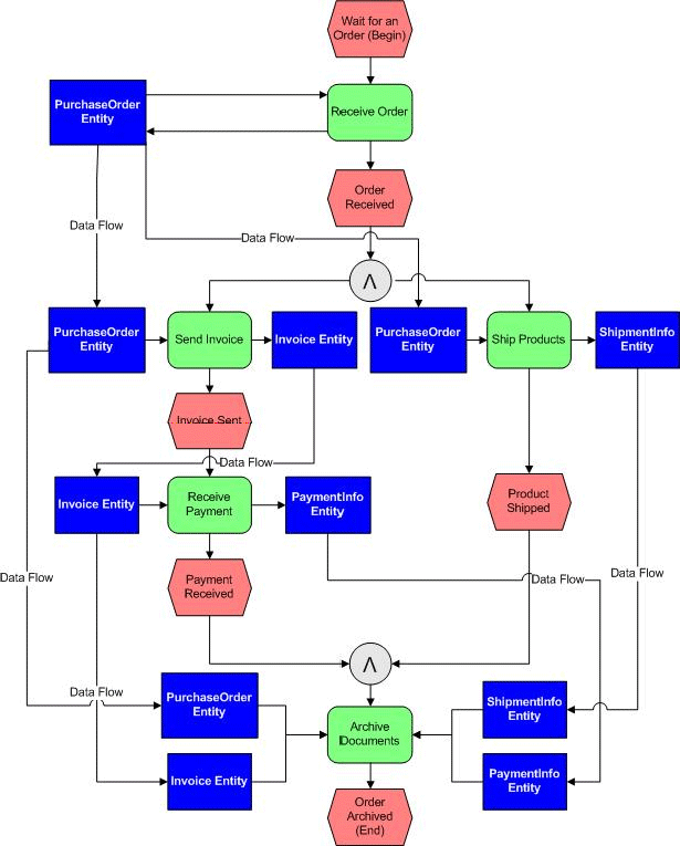 Business Process Modeling Techniques
