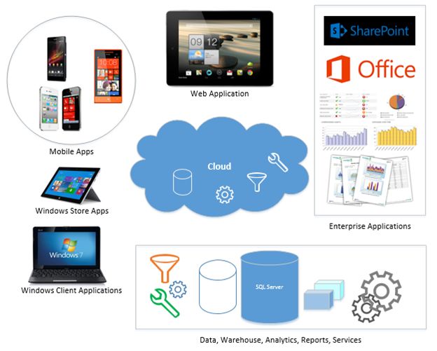 C# Applications Ecosystem