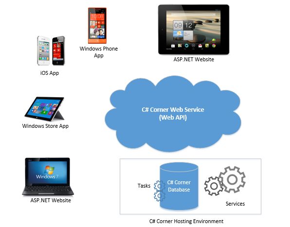 C# Corner System Architecture