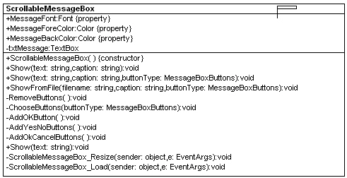UML Design of the ScrollableMessageBox (Reverse engineered using WithClass
