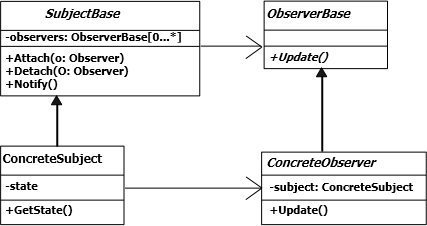 Behavioral Design Pattern for .NET: Part 2