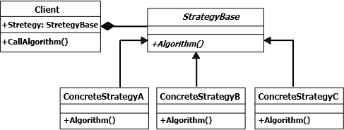Design Patterns: Strategy Pattern - Learn C#, WPF, Visual Studio